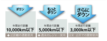 年間走行距離3,000km以下　さらにお得